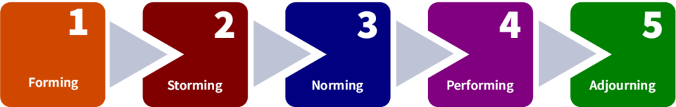 5 Phasen der Teamenwicklung nach Tuckman Grafik 5 Phasen nach Tuckman