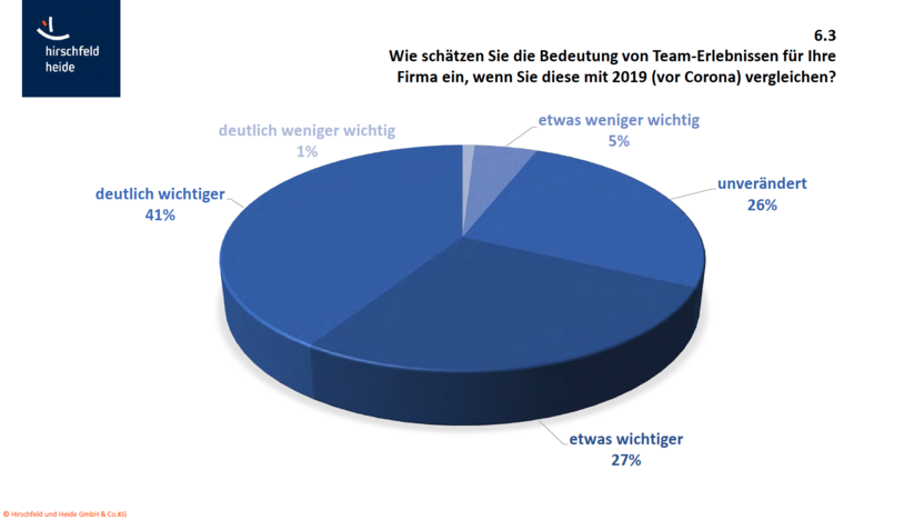 Grafik zur Bedeutung von Team-Erlebnissen und Teambuilding