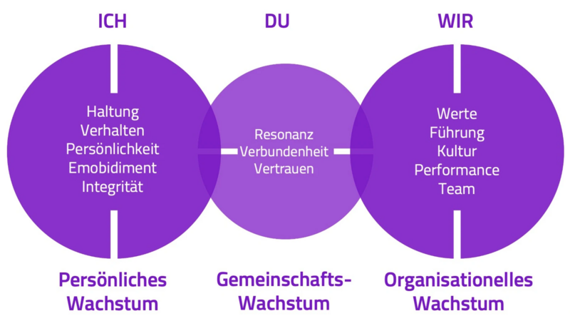 Hara Do | Institut für Wachstum UG